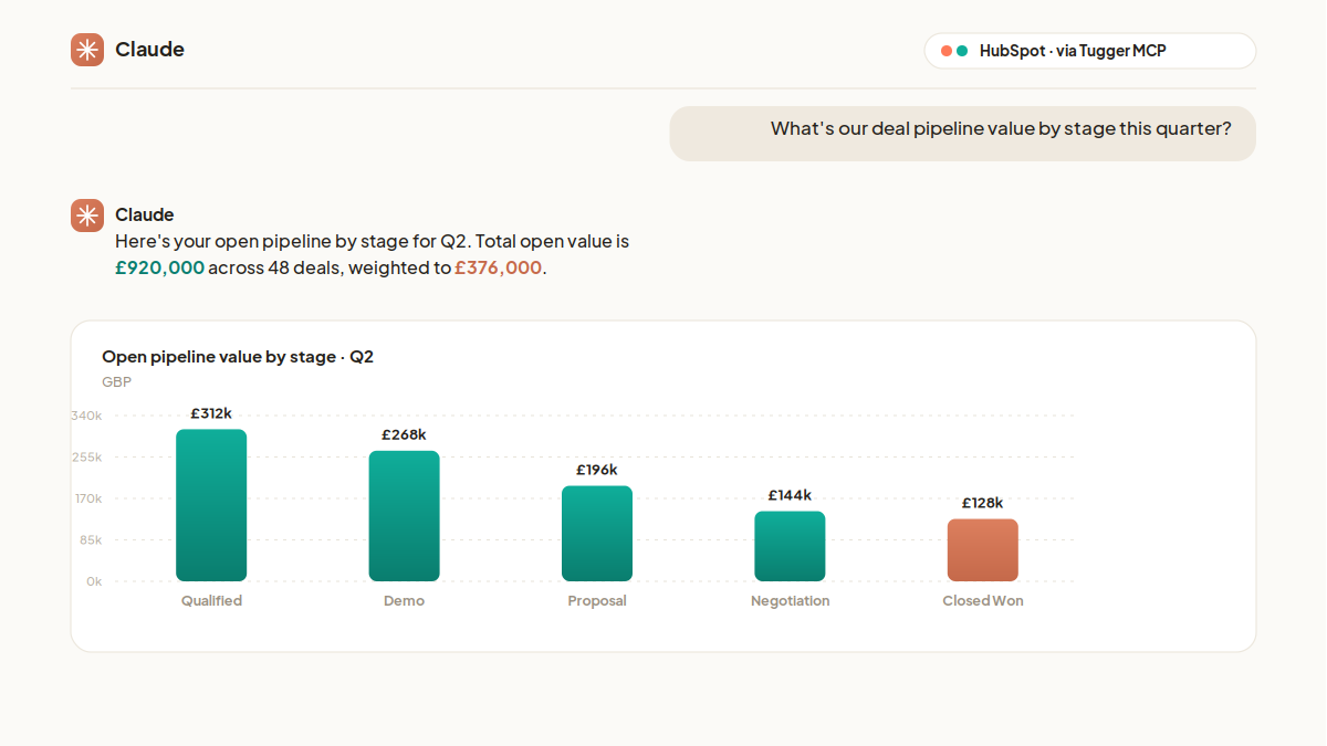 Claude answering "What's our deal pipeline value by stage this quarter?" using HubSpot data via Tugger