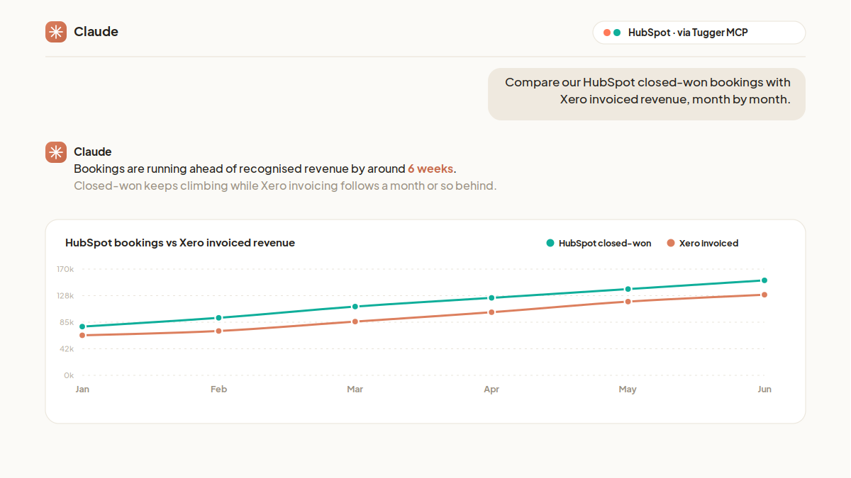 Claude comparing HubSpot closed-won bookings against Xero invoiced revenue month by month in one cross-source answer